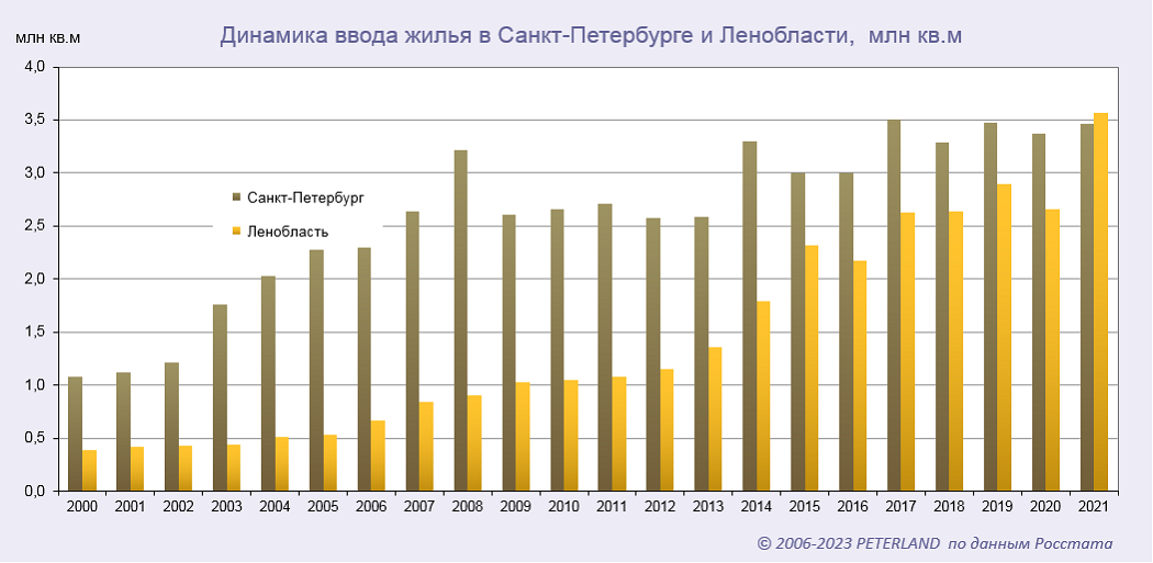 Динамика ввода жилья в СПб и ЛО по годам с 1995 по 2021