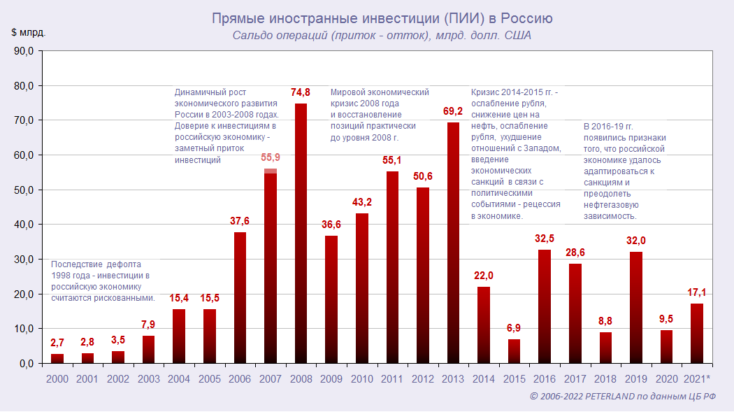 Прямые иностранные инвестиции в Россию