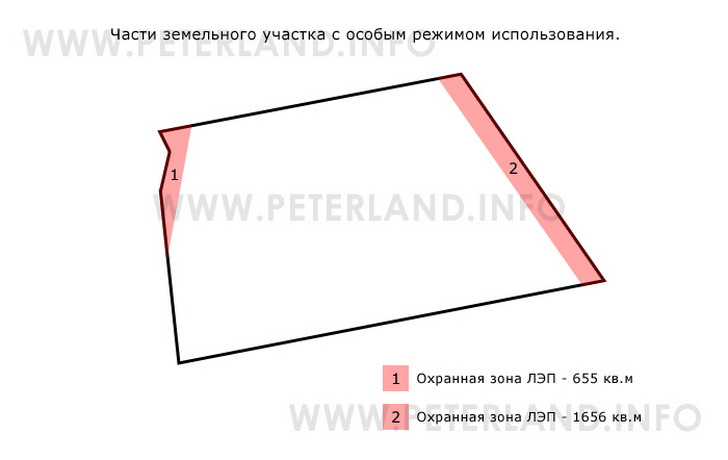 обременения на участке